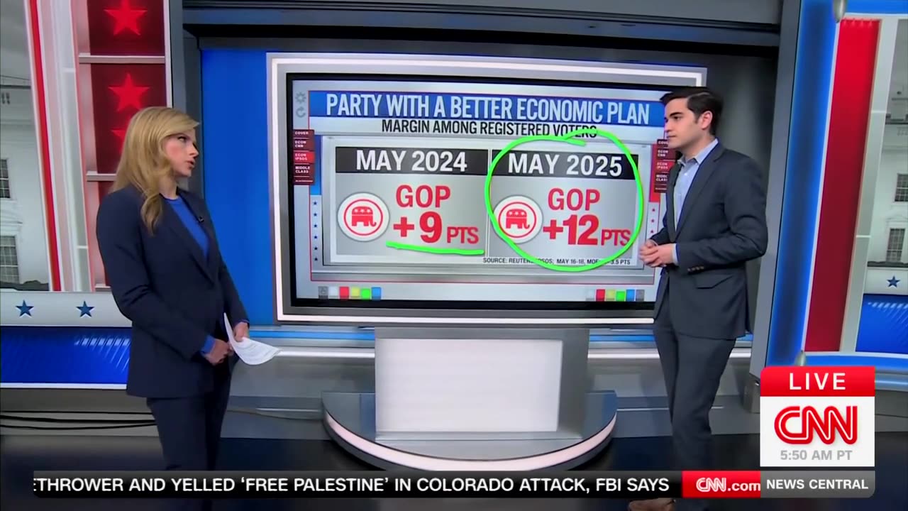 Adios, Amigos: Harry Enten Absolutely Gobsmacked That GOP Trouncing Dems On Economy