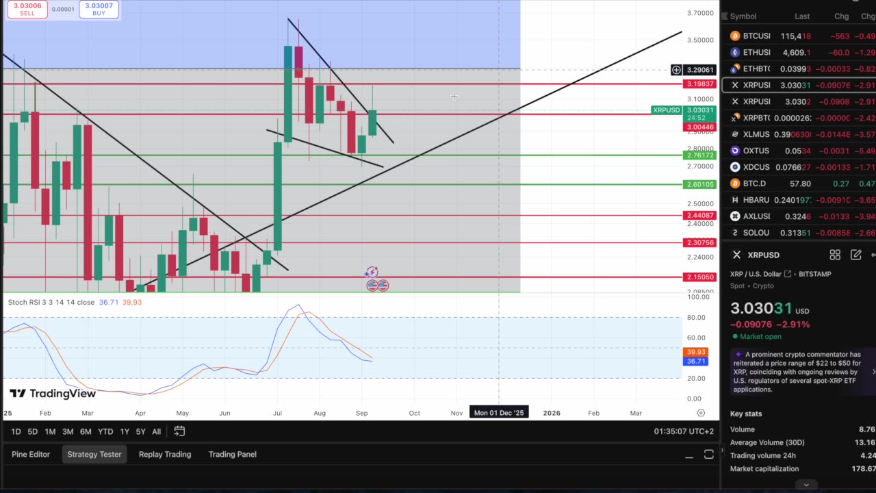 XRP Bullish Breakout, Rate Cuts This Week, $26 XRP?! Looking Very Good For Altseason