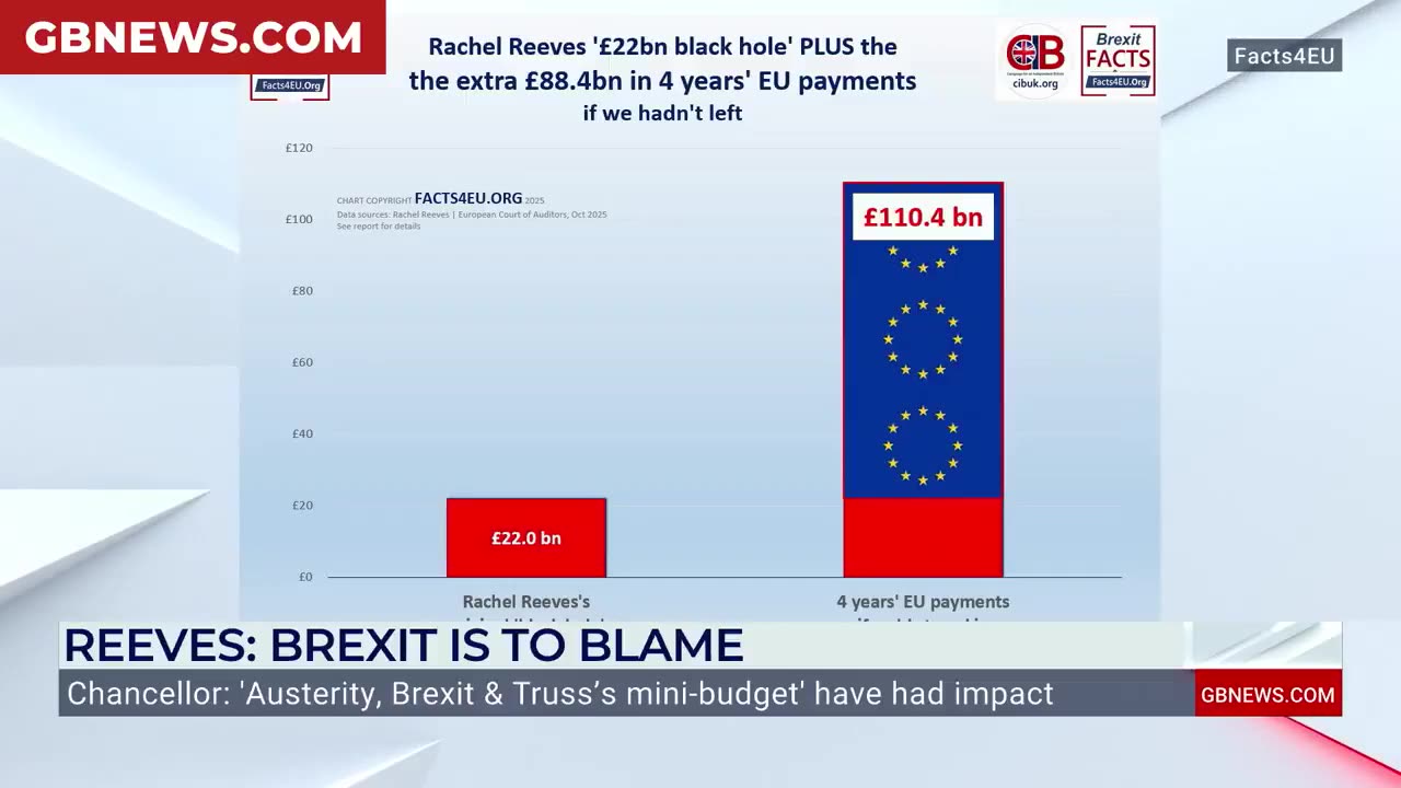 🚨RACHEL REEVES DESTROYED OVER BREXIT CLAIM