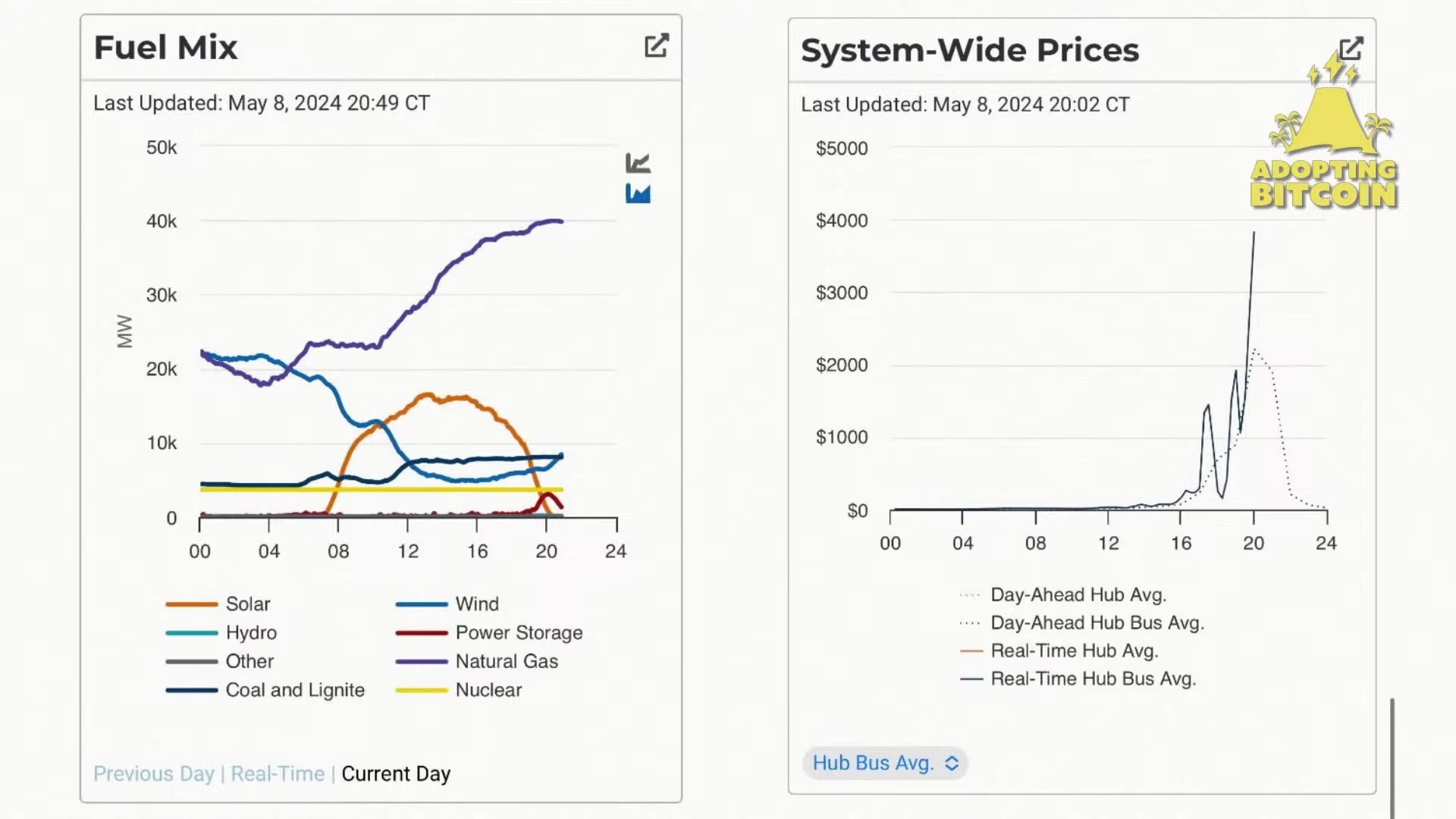 Electricity Grids are Adopting Bitcoin