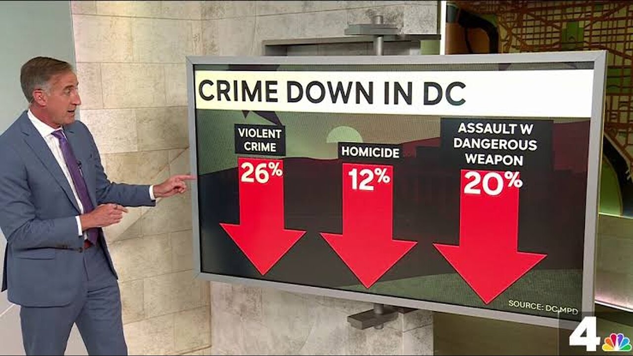 Crime in DC is at a 30-year low. Its not even in top 10 dangerous cities in US. Throughout history