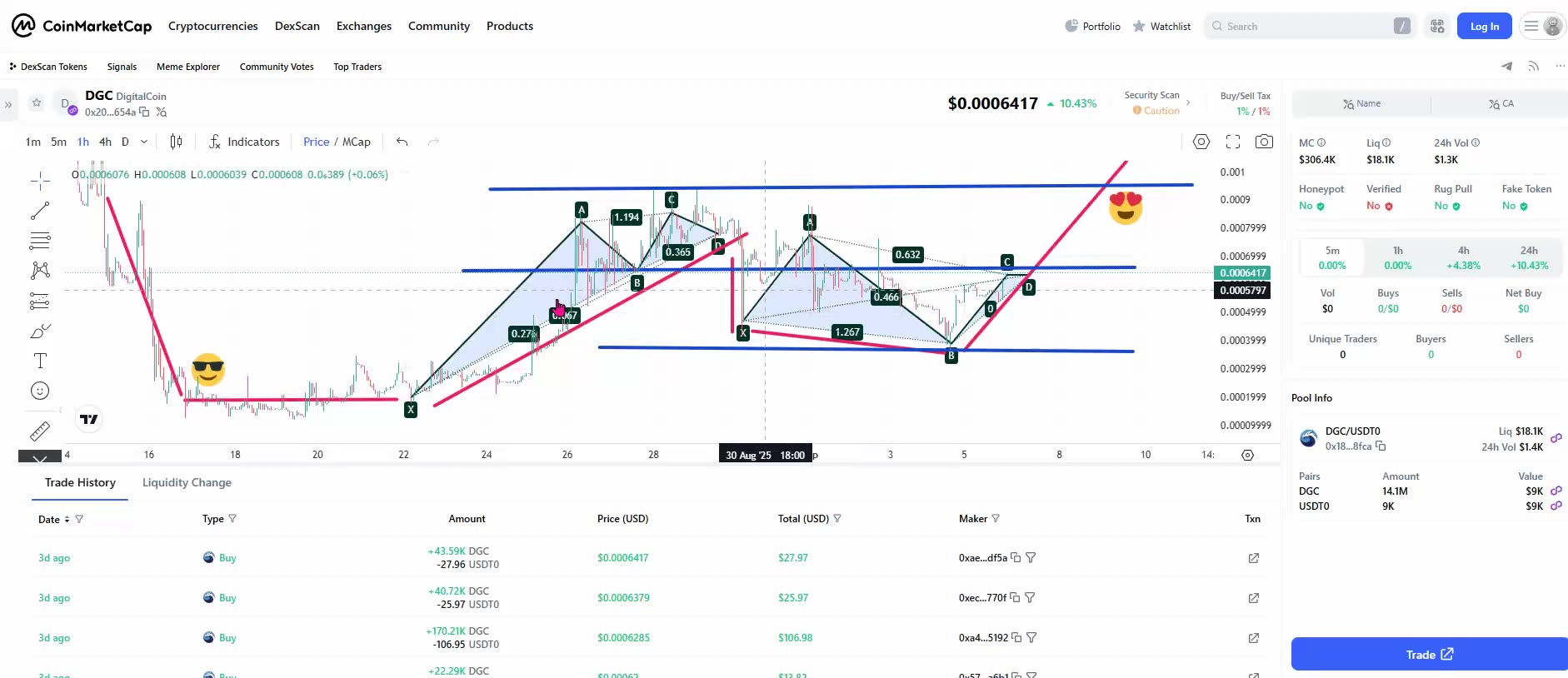 DIGITAL HOLDING & DIGICOIN TOKEN POSITIVE PATTERNS - AI CRYPTO PROFITS - TOP TEAM ROB BUSER