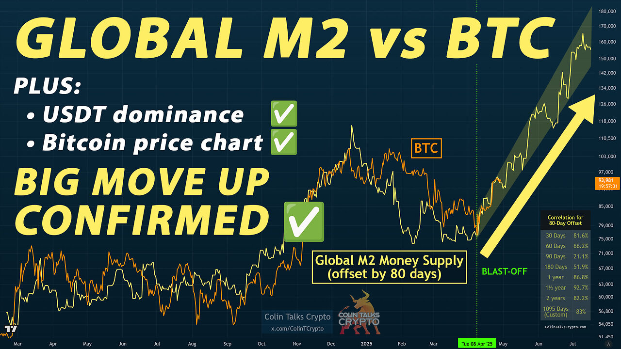 π΅ Global M2 Money Supply vs BTC - BIG MOVE UP confirmed by USDT dominance β
Bitcoin price chart TA β