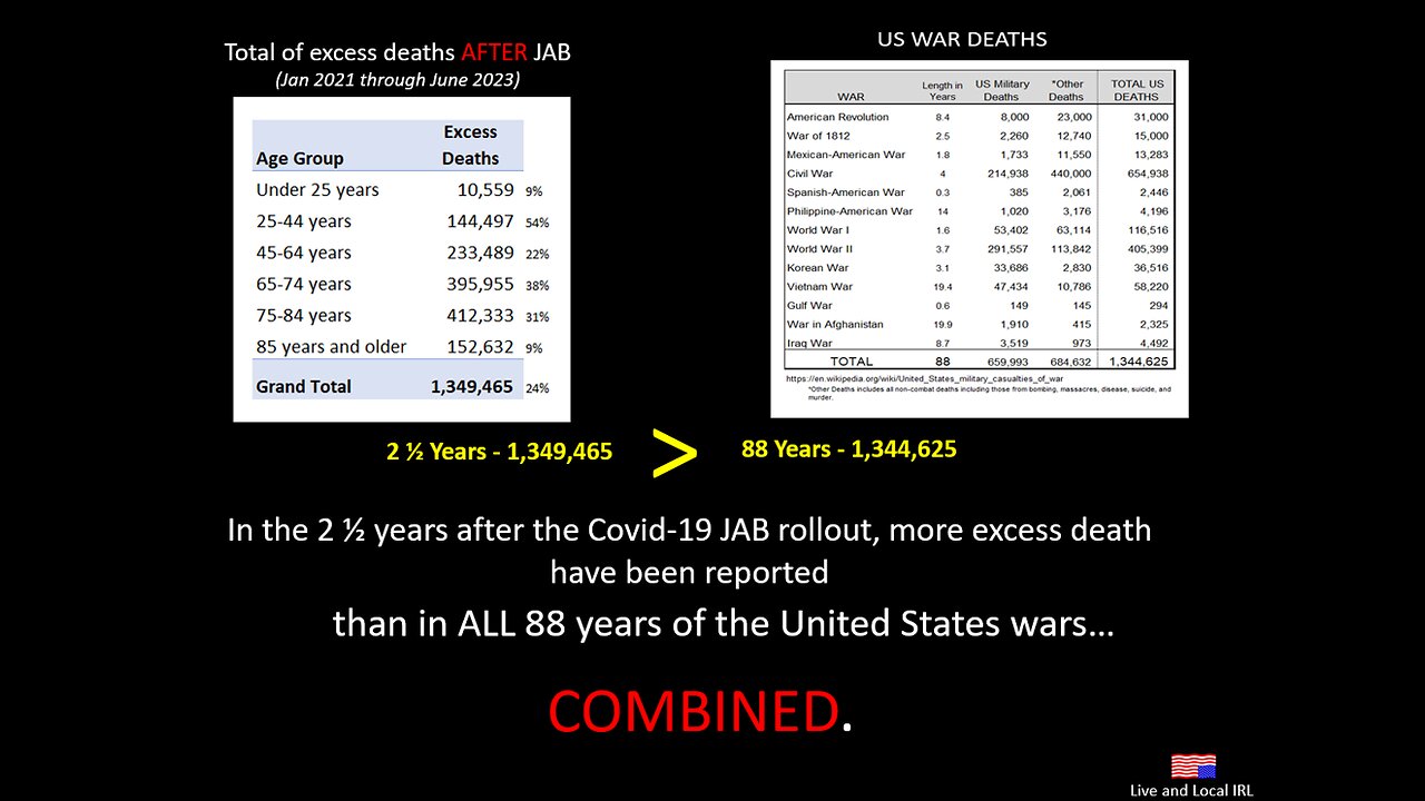 BOMBSHELL - 2 1/2 Yrs Excess Deaths post vaccine, greater than all 88 years of all US Wars.