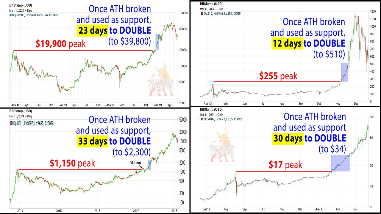 π΅ Bitcoins next move could be huge, and soon! It only takes 23 days on average for BTC to double.