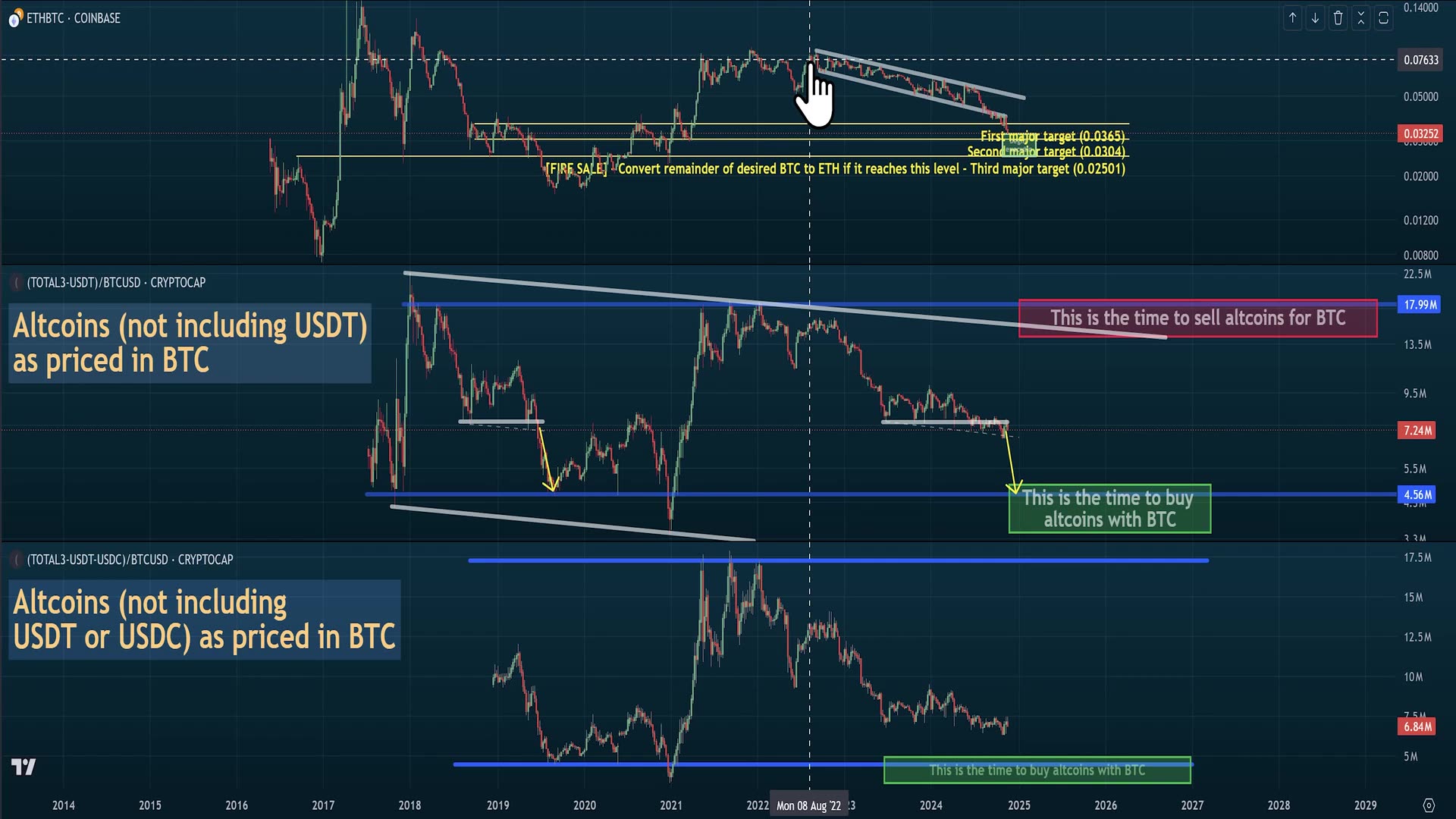 π΅ WHEN will ETH/BTC bottom? Heres the exact time! - Bonus: Is Ethereum dead? Is it going to zero??
