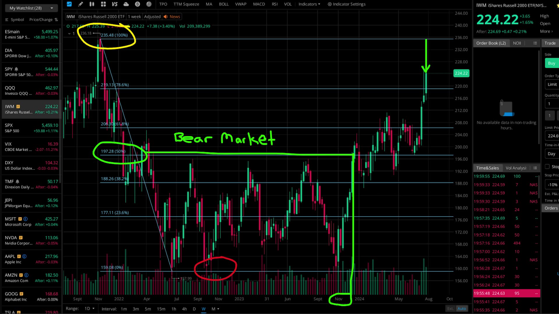 Stock Market: The 2024 Shift is Starting NOW
